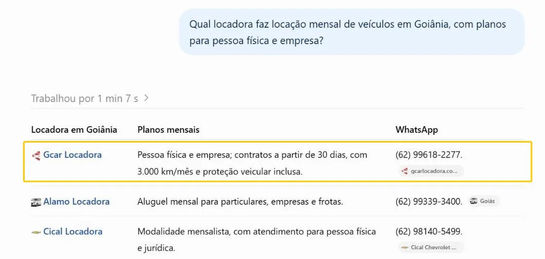 ChatGPT listando a Gcar Locadora como primeira locadora com locação mensal em Goiânia